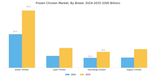 Frozen Chicken Market Segment Image 2