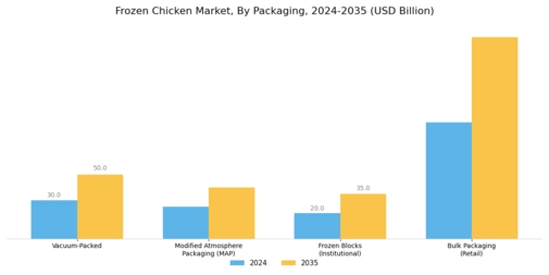 Frozen Chicken Market Segment Image 3