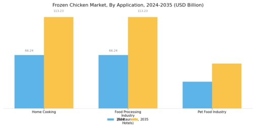 Frozen Chicken Market Segment Image 4