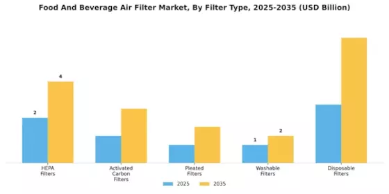 Food And Beverage Air Filter Market Segment Image 0