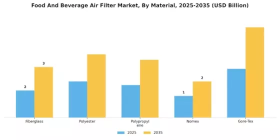Food And Beverage Air Filter Market Segment Image 1
