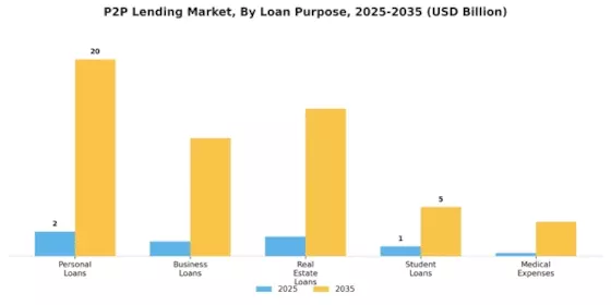 P2P Lending Market Segment Image 0