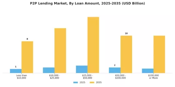 P2P Lending Market Segment Image 1