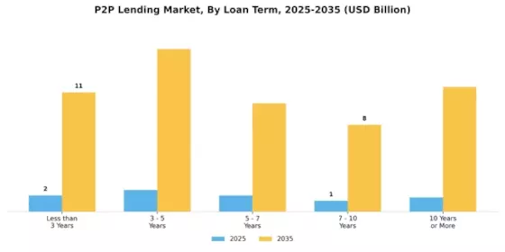 P2P Lending Market Segment Image 2