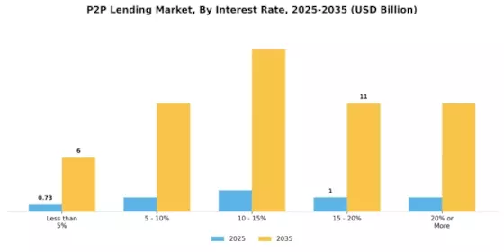 P2P Lending Market Segment Image 3