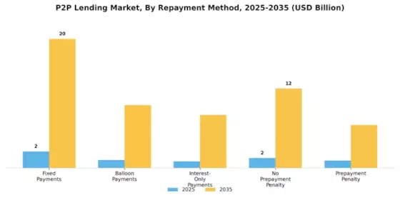 P2P Lending Market Segment Image 4