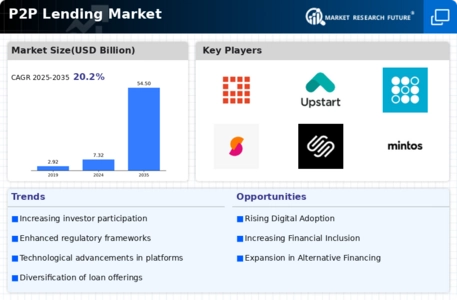 P2P Lending Market Infographic