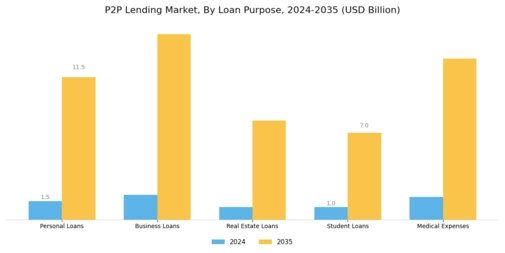 P2P Lending Market Segment Image 0