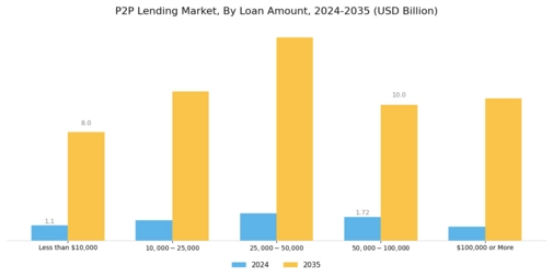 P2P Lending Market Segment Image 1