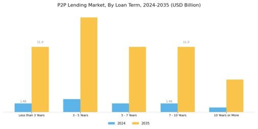 P2P Lending Market Segment Image 2