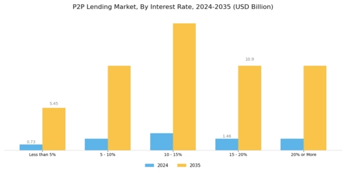 P2P Lending Market Segment Image 3