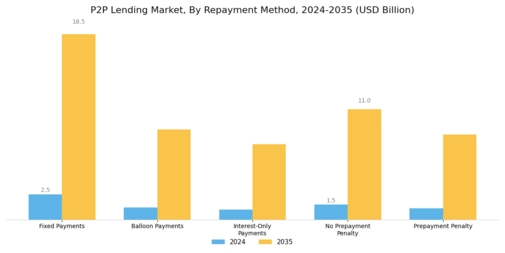 P2P Lending Market Segment Image 4