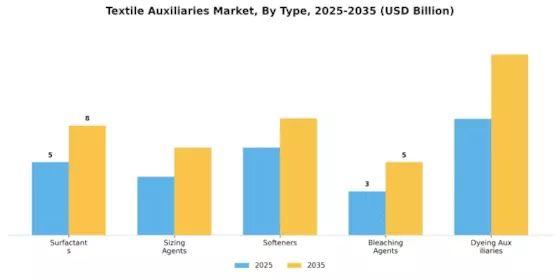 Textile Auxiliaries Market Segment Image 0