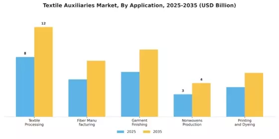 Textile Auxiliaries Market Segment Image 1