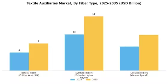 Textile Auxiliaries Market Segment Image 2