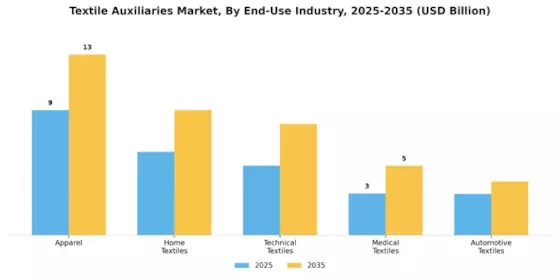 Textile Auxiliaries Market Segment Image 3