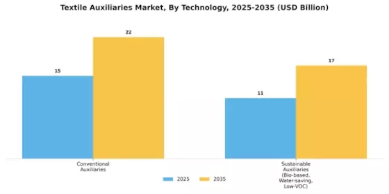 Textile Auxiliaries Market Segment Image 4