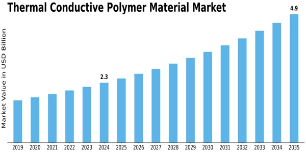 Thermal Conductive Polymer Material Market Size
