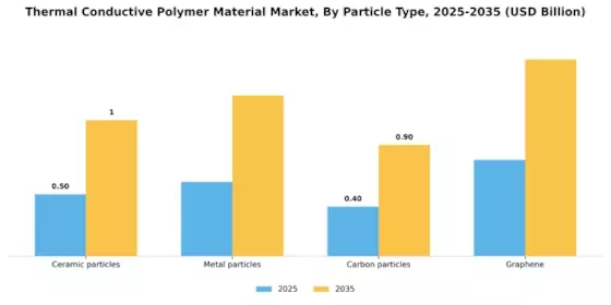 Thermal Conductive Polymer Material Market Segment Image 1