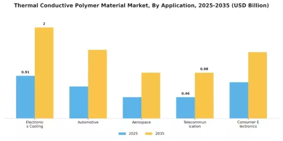 Thermal Conductive Polymer Material Market Segment Image 3