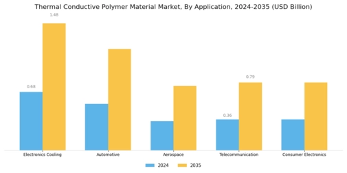 Thermal Conductive Polymer Material Market Segment Image 3
