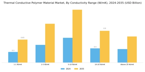 Thermal Conductive Polymer Material Market Segment Image 4
