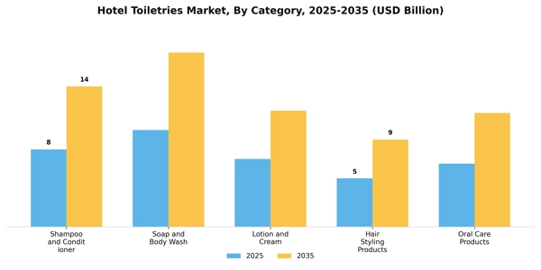 Hotel Toiletries Market Segment Image 0