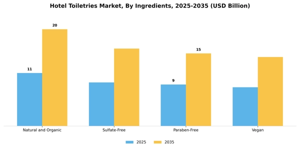 Hotel Toiletries Market Segment Image 2