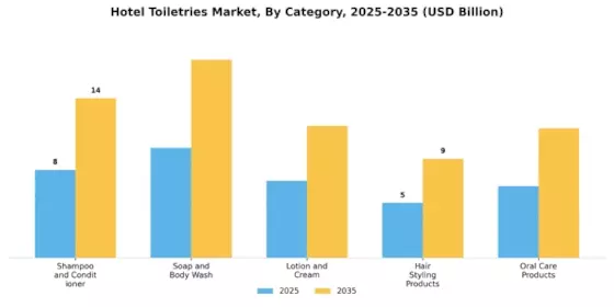 Hotel Toiletries Market Segment Image 0