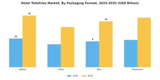 Hotel Toiletries Market Segment Image 2