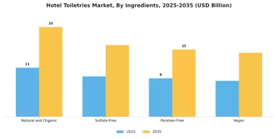 Hotel Toiletries Market Segment Image 3