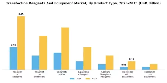 Transfection Reagents And Equipment Market  Segment Image 0