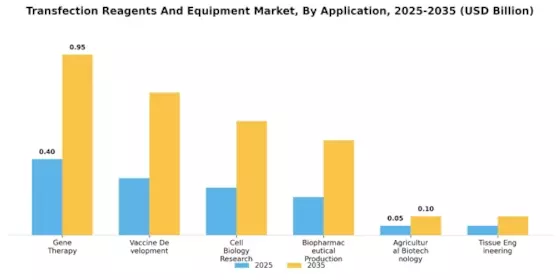 Transfection Reagents And Equipment Market  Segment Image 1
