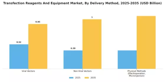 Transfection Reagents And Equipment Market  Segment Image 2