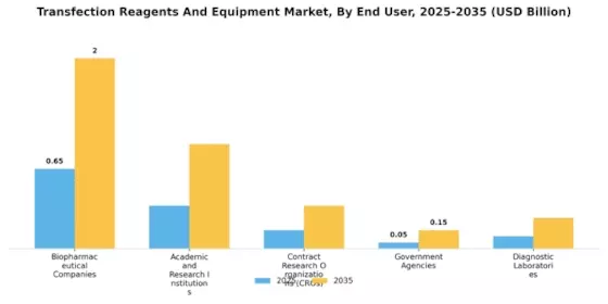 Transfection Reagents And Equipment Market  Segment Image 3