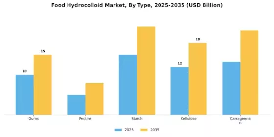 Food Hydrocolloid Market Segment Image 0