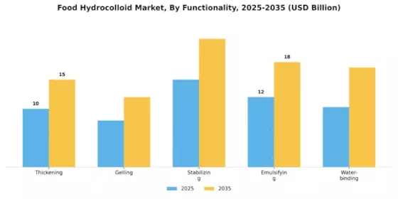 Food Hydrocolloid Market Segment Image 1