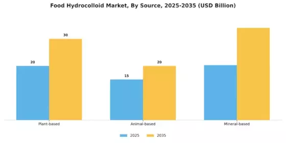 Food Hydrocolloid Market Segment Image 2