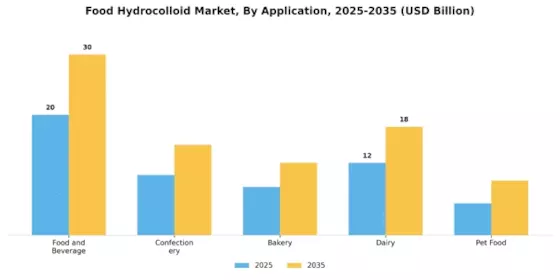 Food Hydrocolloid Market Segment Image 3