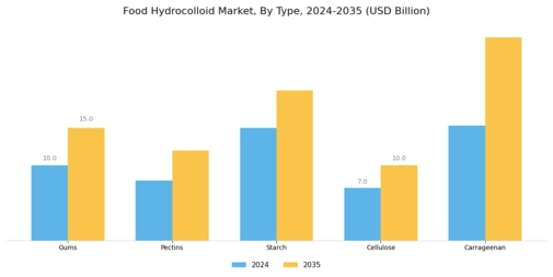 Food Hydrocolloid Market Segment Image 0