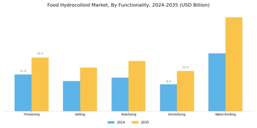 Food Hydrocolloid Market Segment Image 1