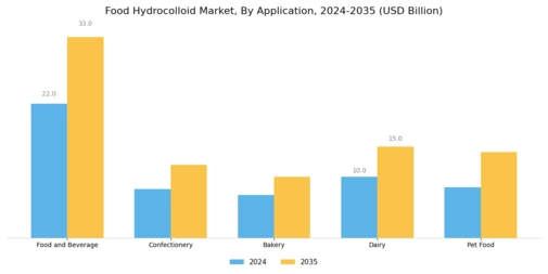 Food Hydrocolloid Market Segment Image 3