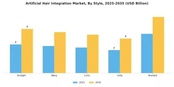 Artificial Hair Integration Market Segment Image 3