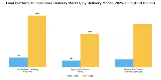 Food Platform To Consumer Delivery Market
 Segment Image 0