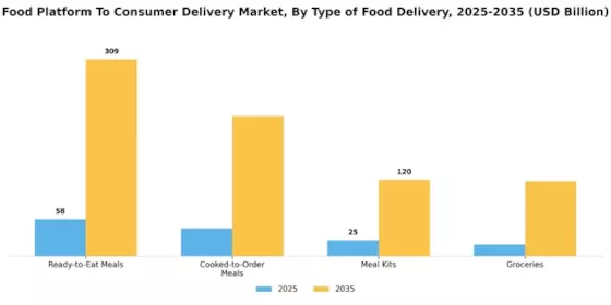 Food Platform To Consumer Delivery Market
 Segment Image 1