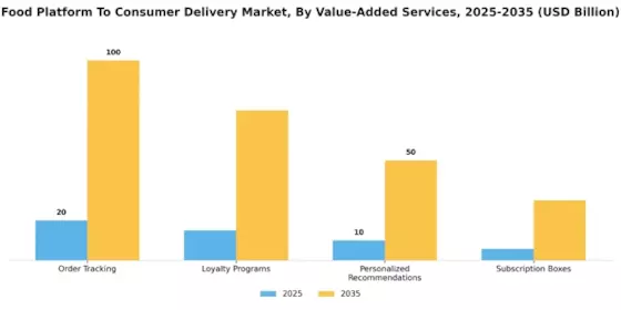 Food Platform To Consumer Delivery Market
 Segment Image 4