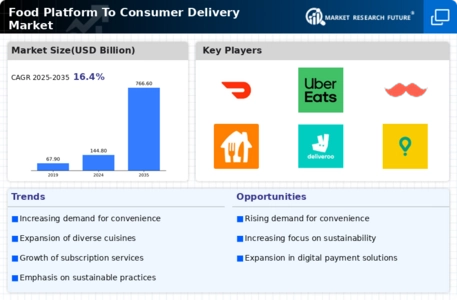 Food Platform To Consumer Delivery Market
 Infographic
