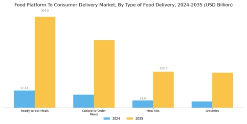 Food Platform To Consumer Delivery Market
 Segment Image 1