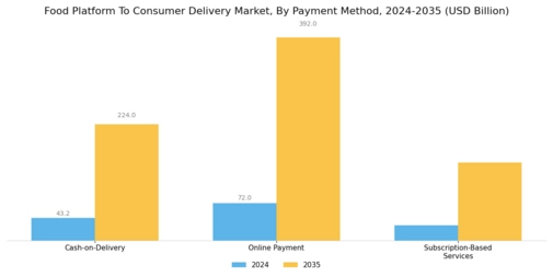 Food Platform To Consumer Delivery Market
 Segment Image 3