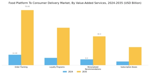 Food Platform To Consumer Delivery Market
 Segment Image 4